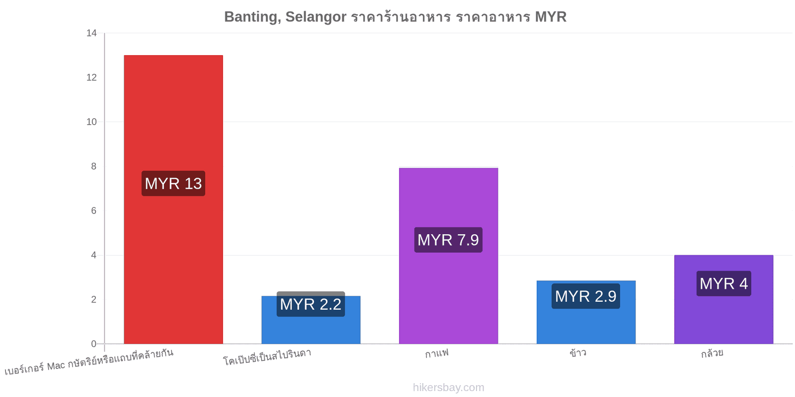 Banting, Selangor การเปลี่ยนแปลงราคา hikersbay.com