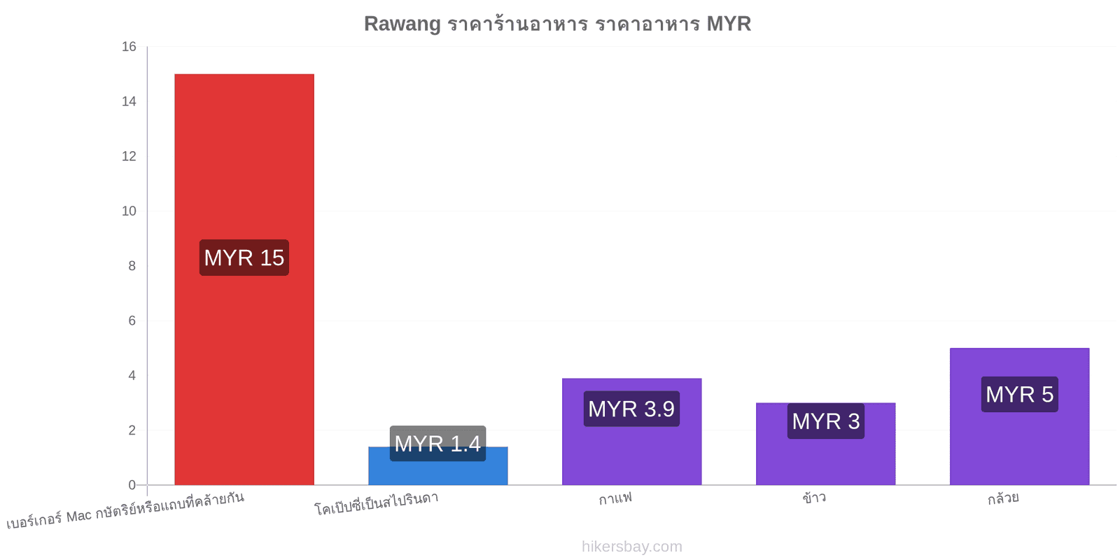 Rawang การเปลี่ยนแปลงราคา hikersbay.com