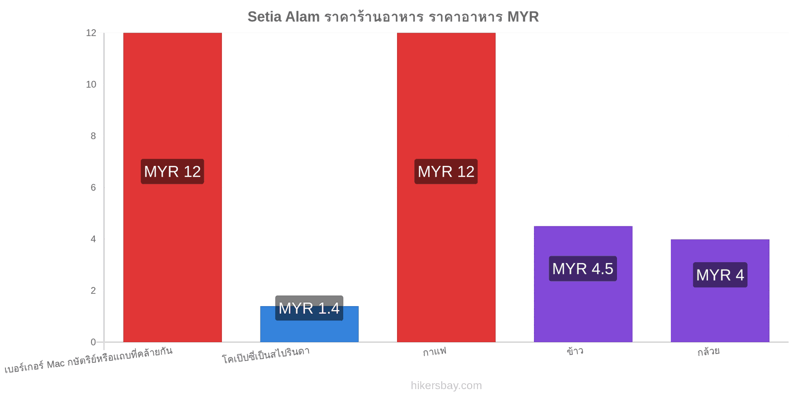 Setia Alam การเปลี่ยนแปลงราคา hikersbay.com