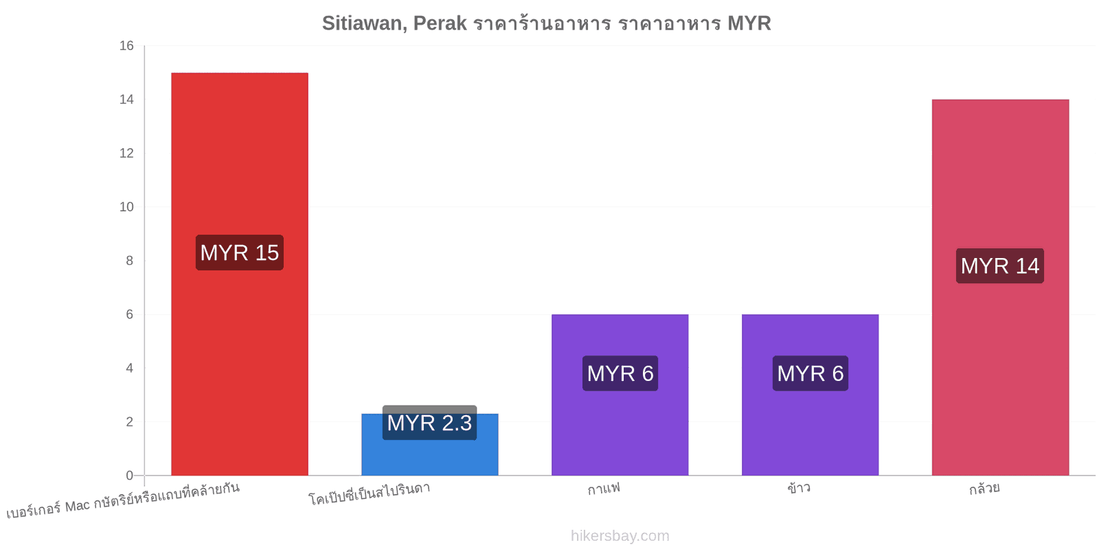 Sitiawan, Perak การเปลี่ยนแปลงราคา hikersbay.com