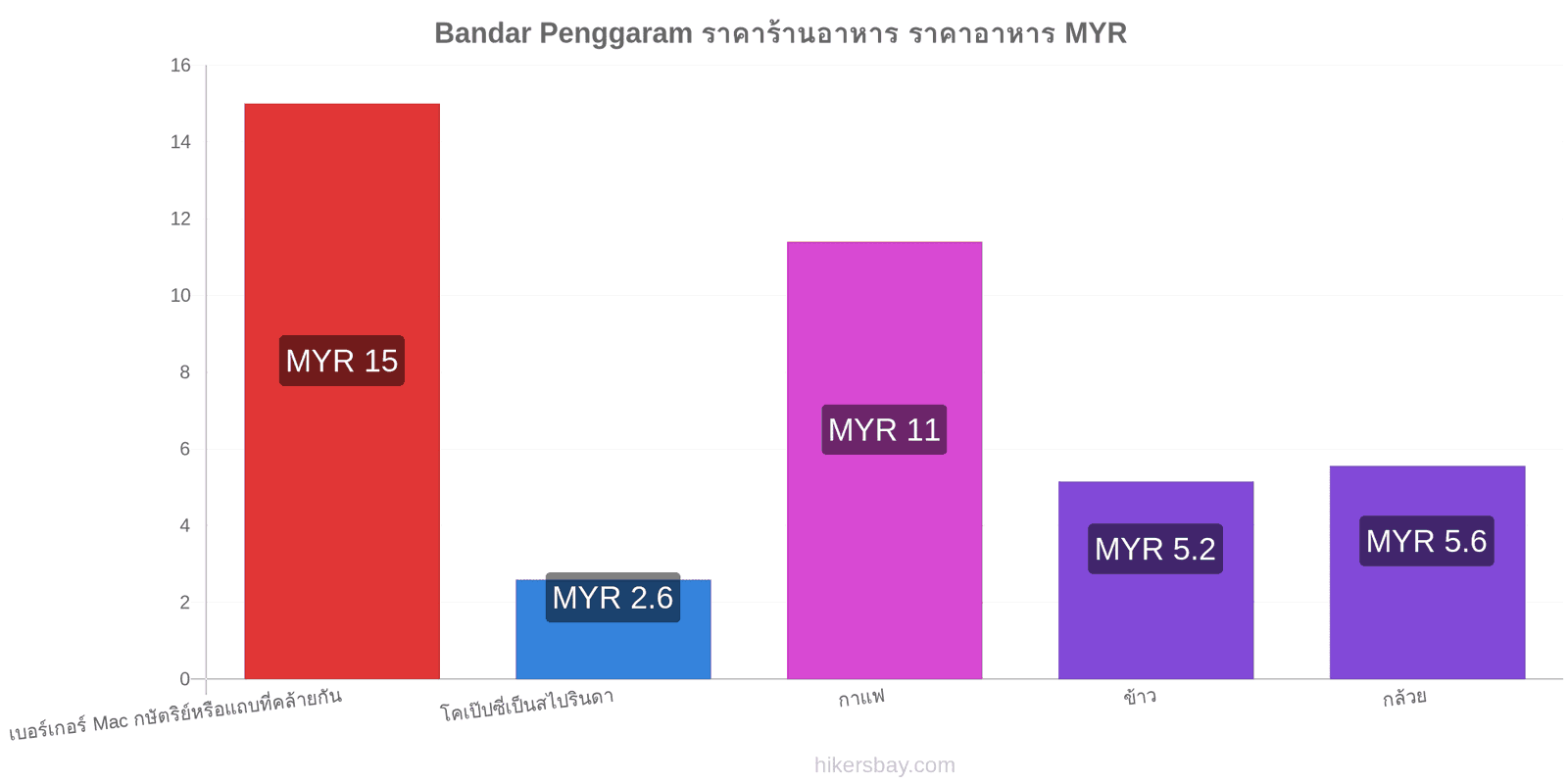 Bandar Penggaram การเปลี่ยนแปลงราคา hikersbay.com