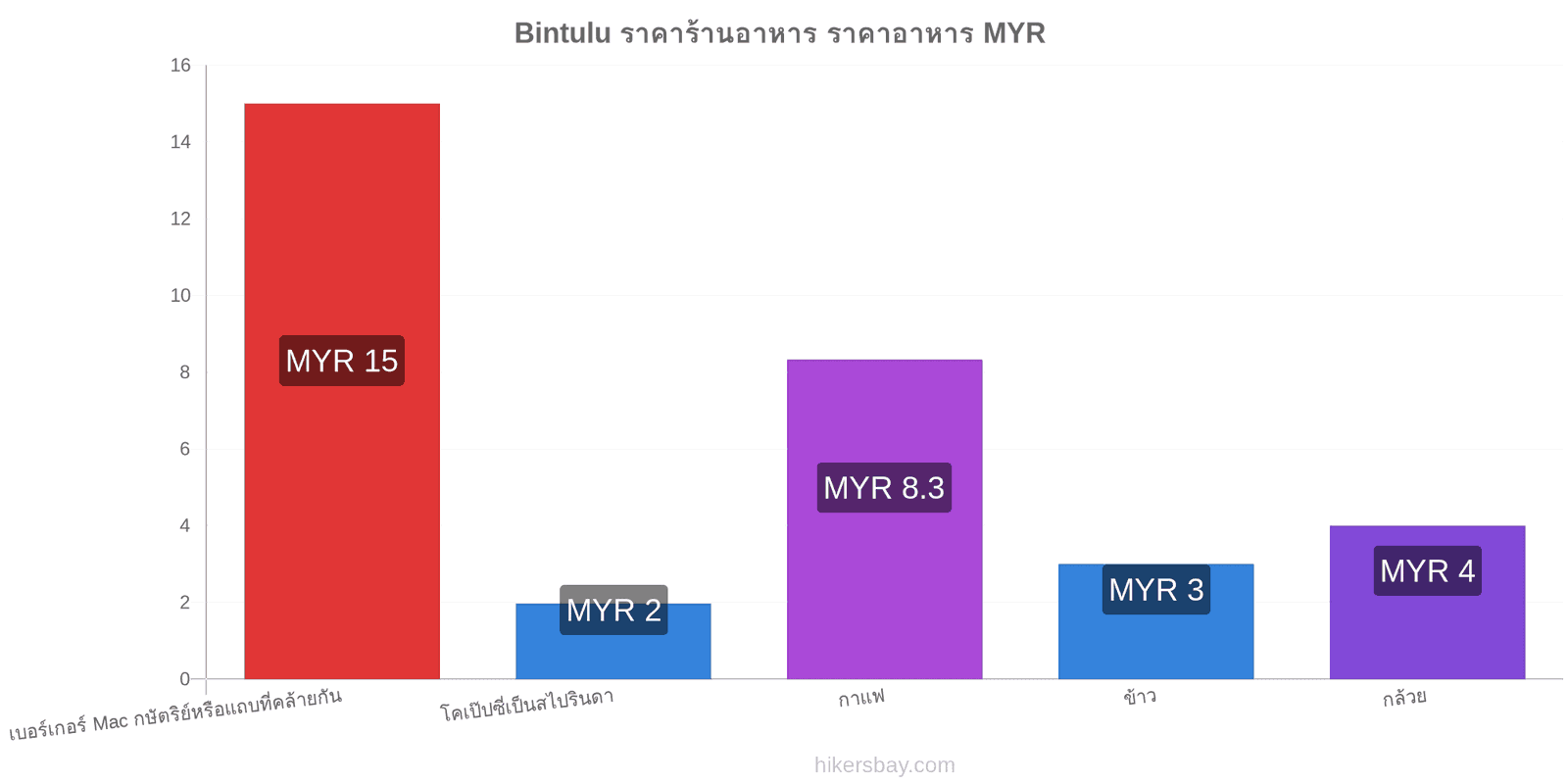 Bintulu การเปลี่ยนแปลงราคา hikersbay.com