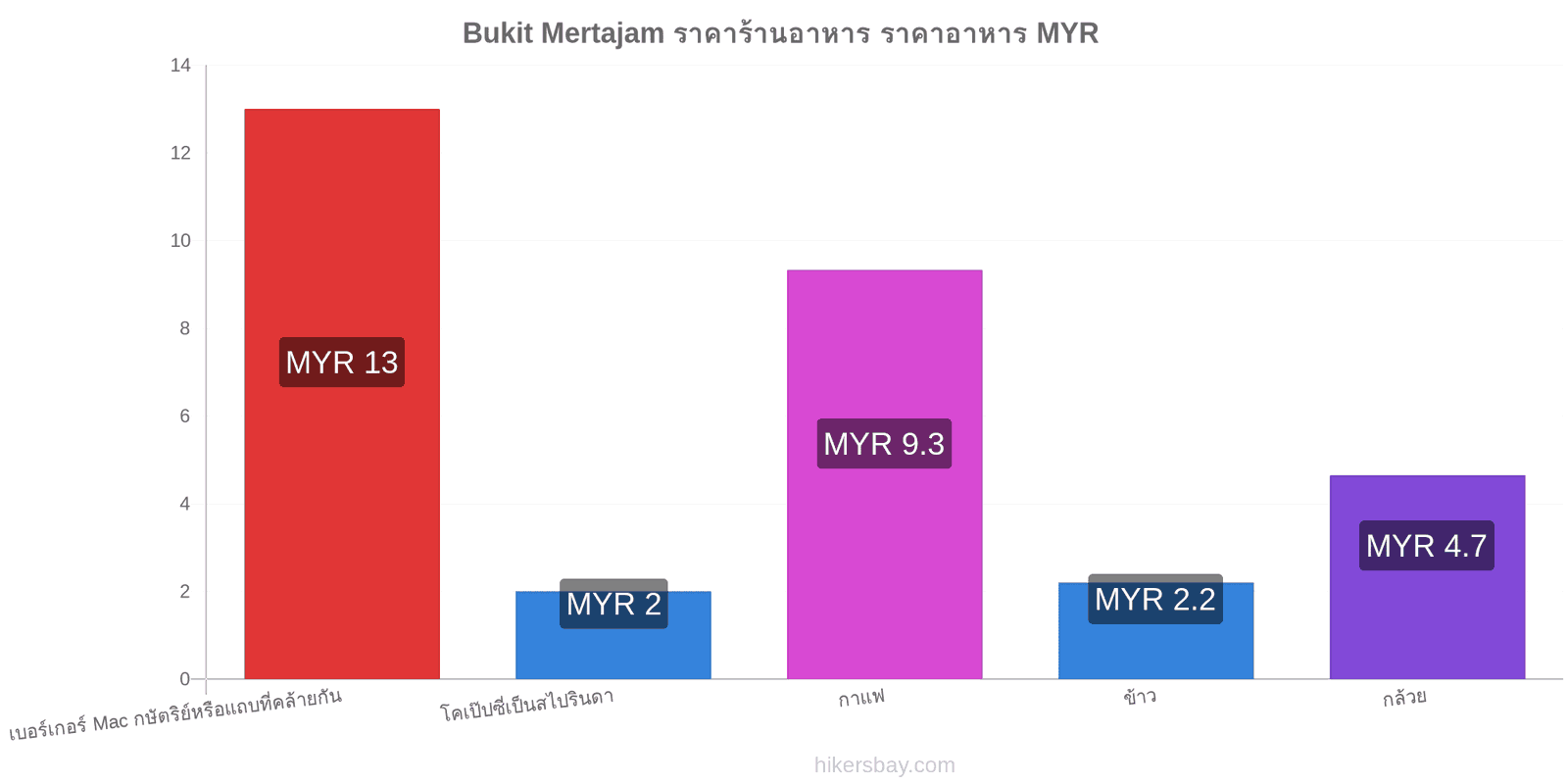 Bukit Mertajam การเปลี่ยนแปลงราคา hikersbay.com