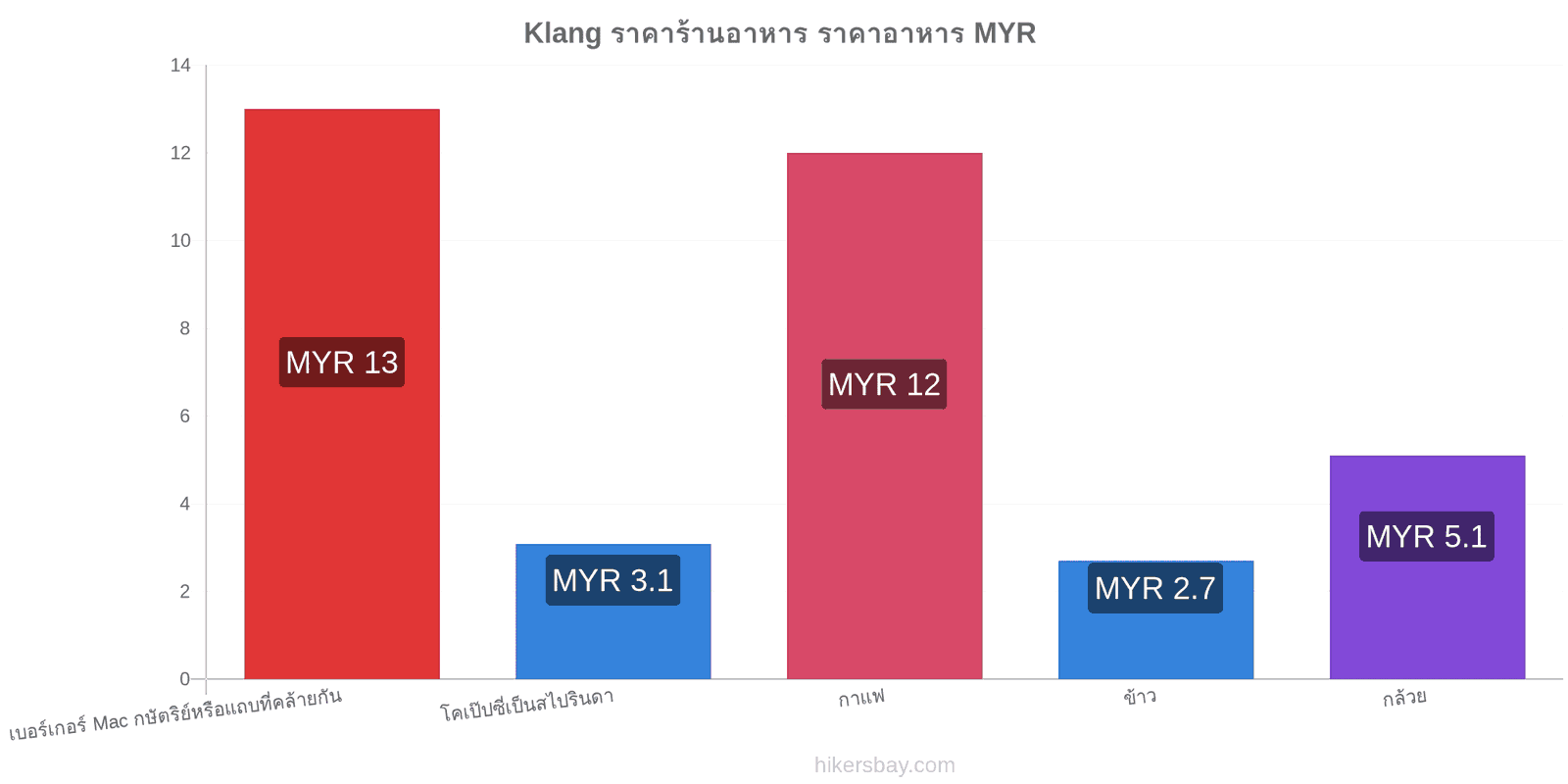 Klang การเปลี่ยนแปลงราคา hikersbay.com