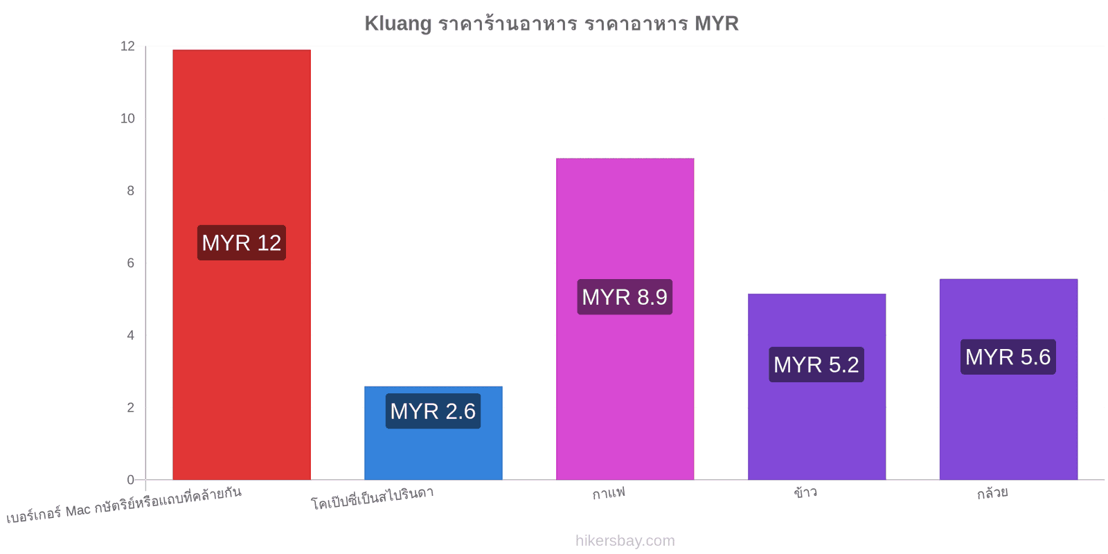 Kluang การเปลี่ยนแปลงราคา hikersbay.com