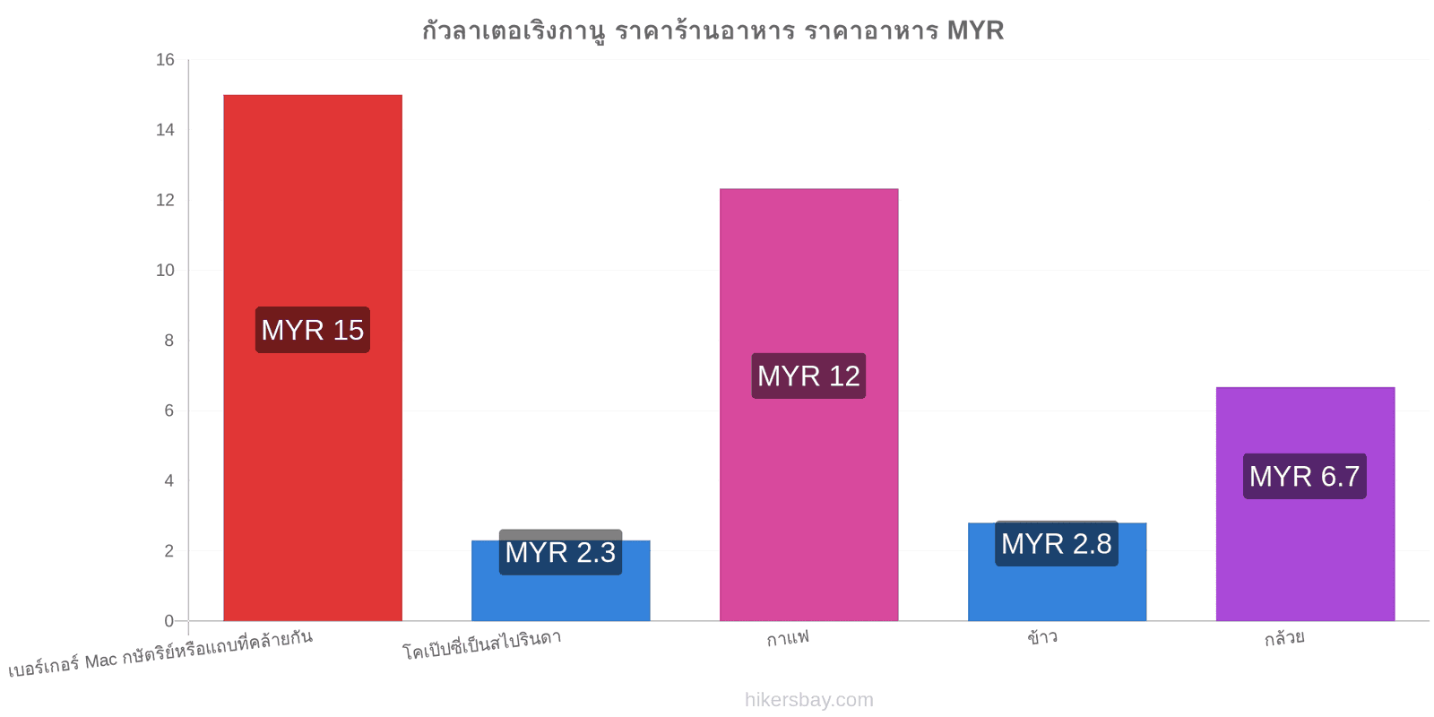 กัวลาเตอเริงกานู การเปลี่ยนแปลงราคา hikersbay.com