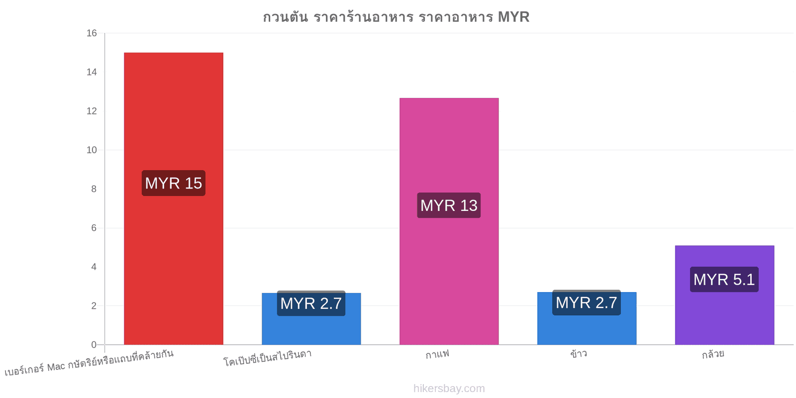 กวนตัน การเปลี่ยนแปลงราคา hikersbay.com