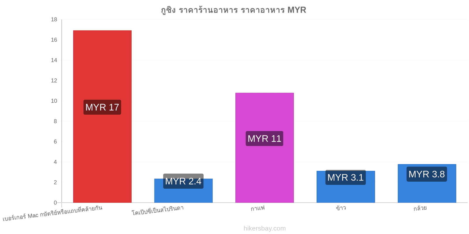 กูชิง การเปลี่ยนแปลงราคา hikersbay.com