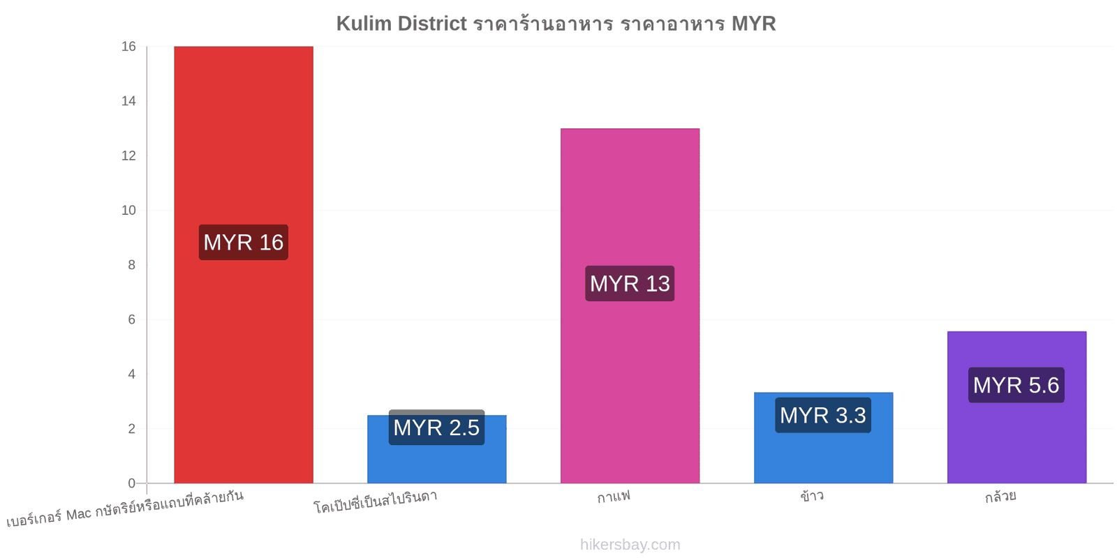 Kulim District การเปลี่ยนแปลงราคา hikersbay.com