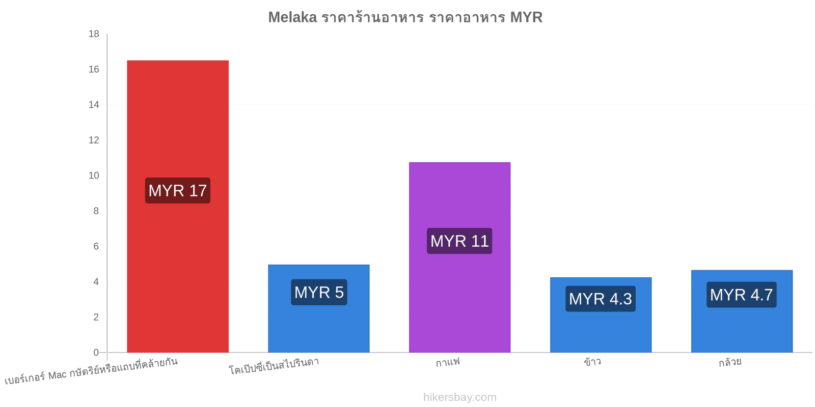 Melaka การเปลี่ยนแปลงราคา hikersbay.com