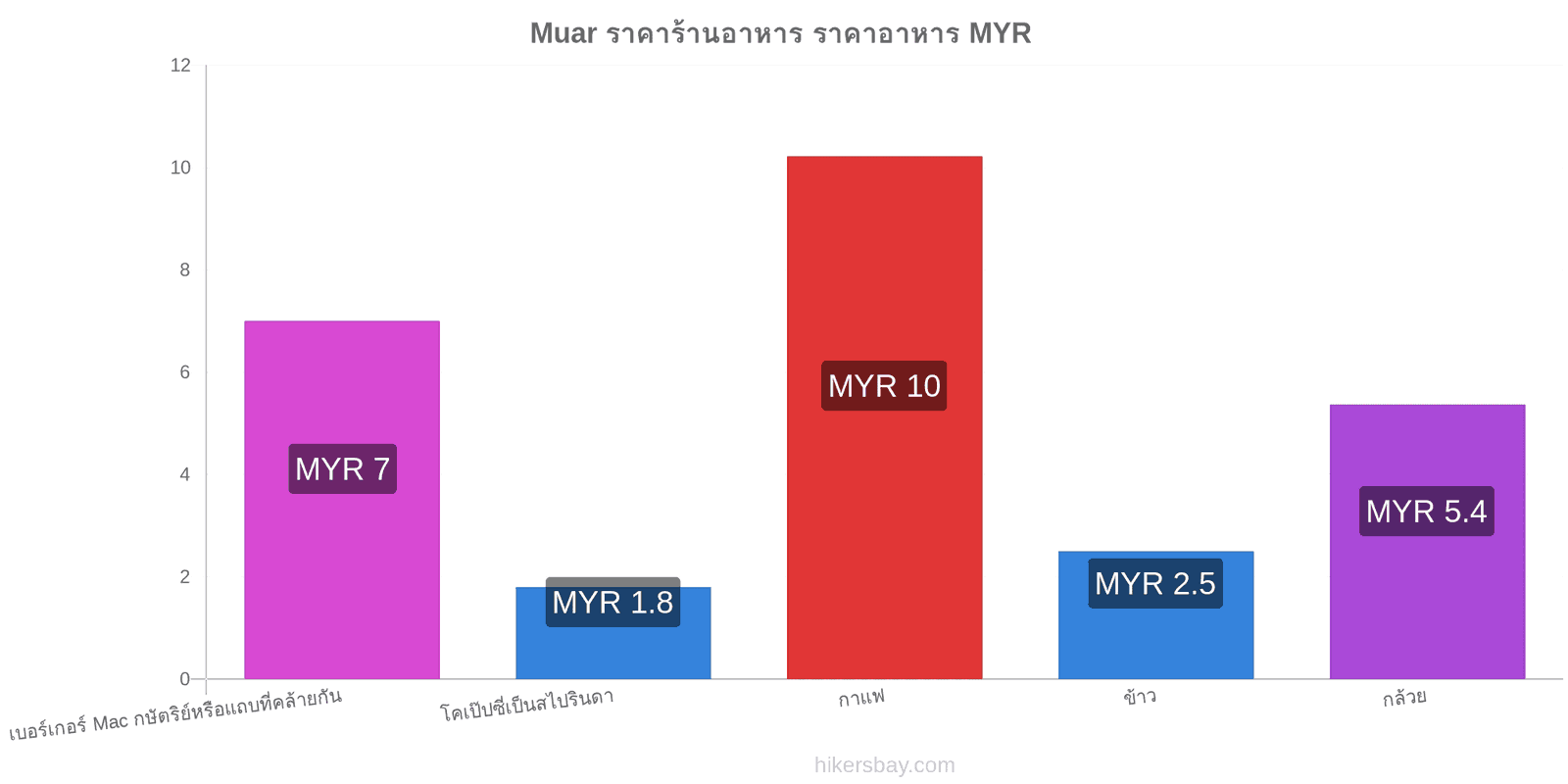 Muar การเปลี่ยนแปลงราคา hikersbay.com