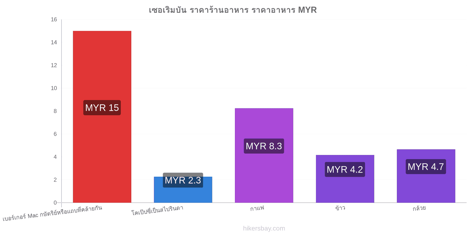 เซอเริมบัน การเปลี่ยนแปลงราคา hikersbay.com