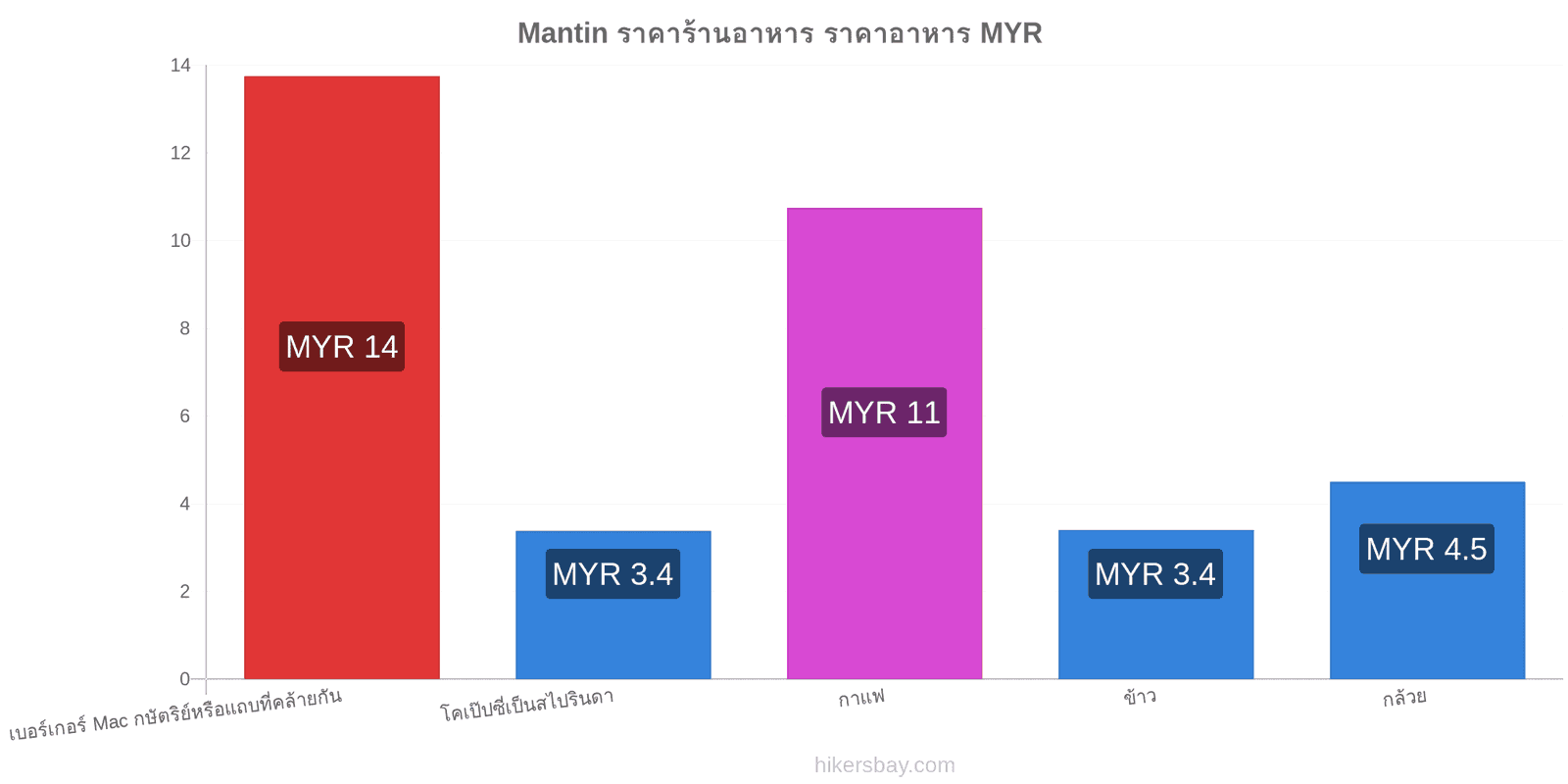 Mantin การเปลี่ยนแปลงราคา hikersbay.com