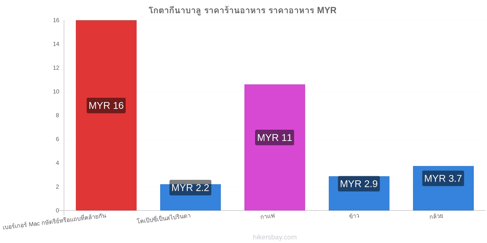 โกตากีนาบาลู การเปลี่ยนแปลงราคา hikersbay.com