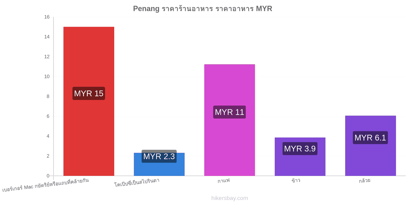 Penang การเปลี่ยนแปลงราคา hikersbay.com