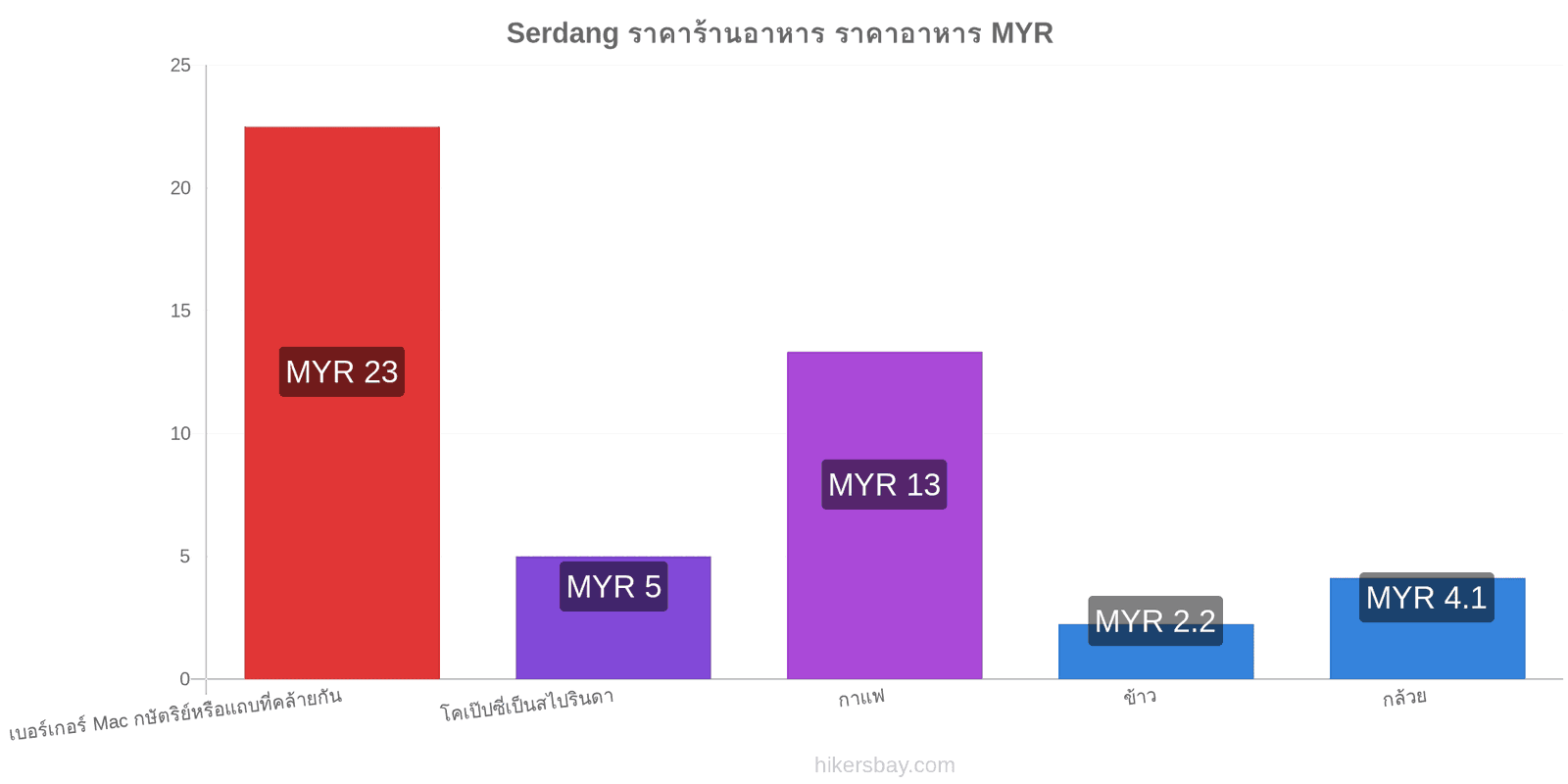 Serdang การเปลี่ยนแปลงราคา hikersbay.com