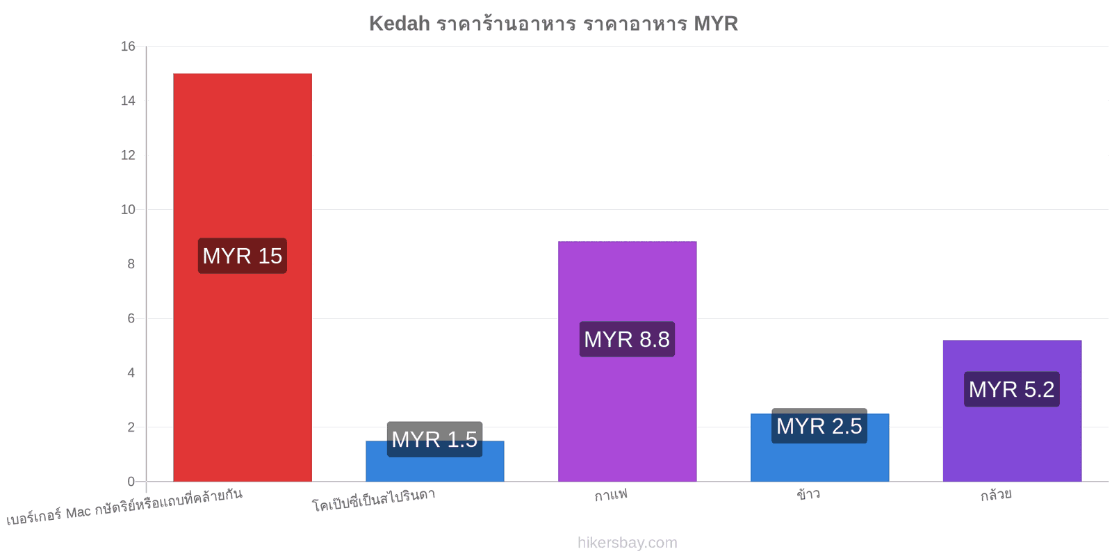 Kedah การเปลี่ยนแปลงราคา hikersbay.com