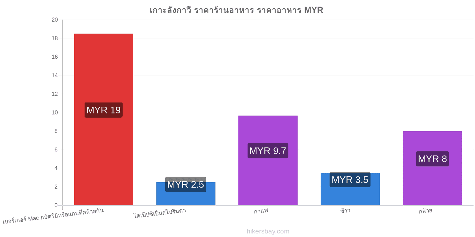 เกาะลังกาวี การเปลี่ยนแปลงราคา hikersbay.com