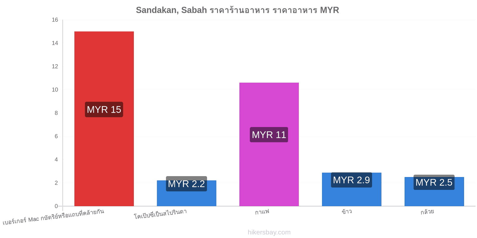 Sandakan, Sabah การเปลี่ยนแปลงราคา hikersbay.com