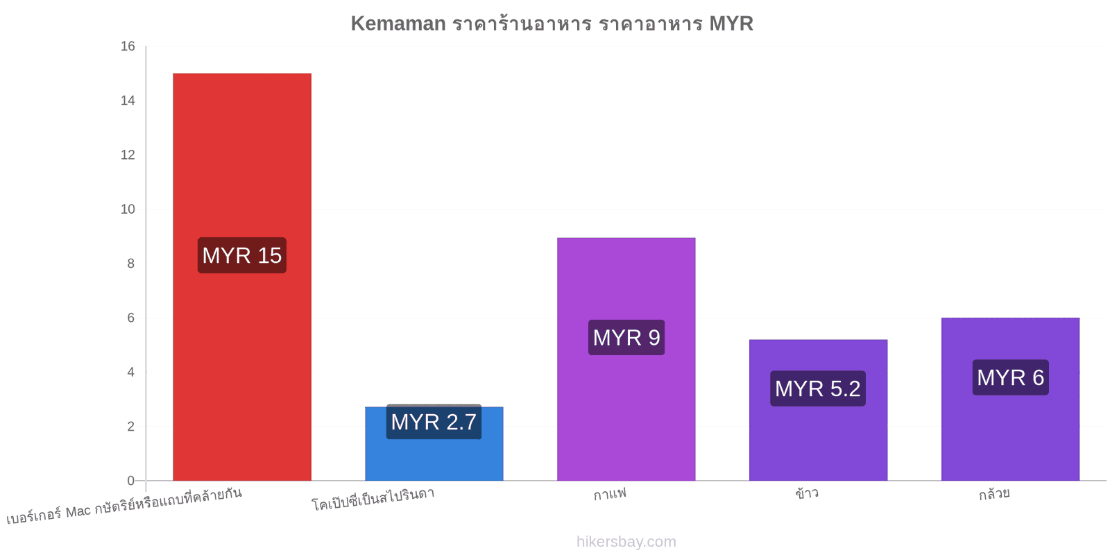 Kemaman การเปลี่ยนแปลงราคา hikersbay.com