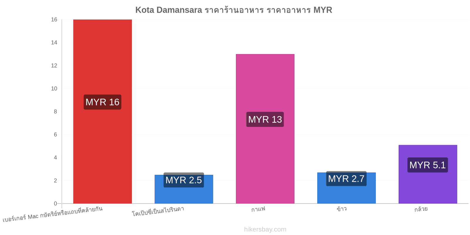 Kota Damansara การเปลี่ยนแปลงราคา hikersbay.com