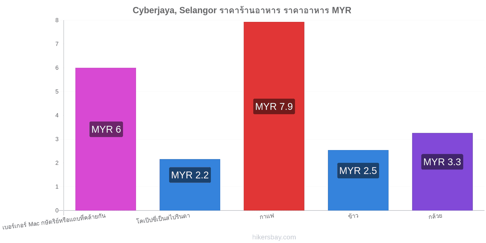 Cyberjaya, Selangor การเปลี่ยนแปลงราคา hikersbay.com