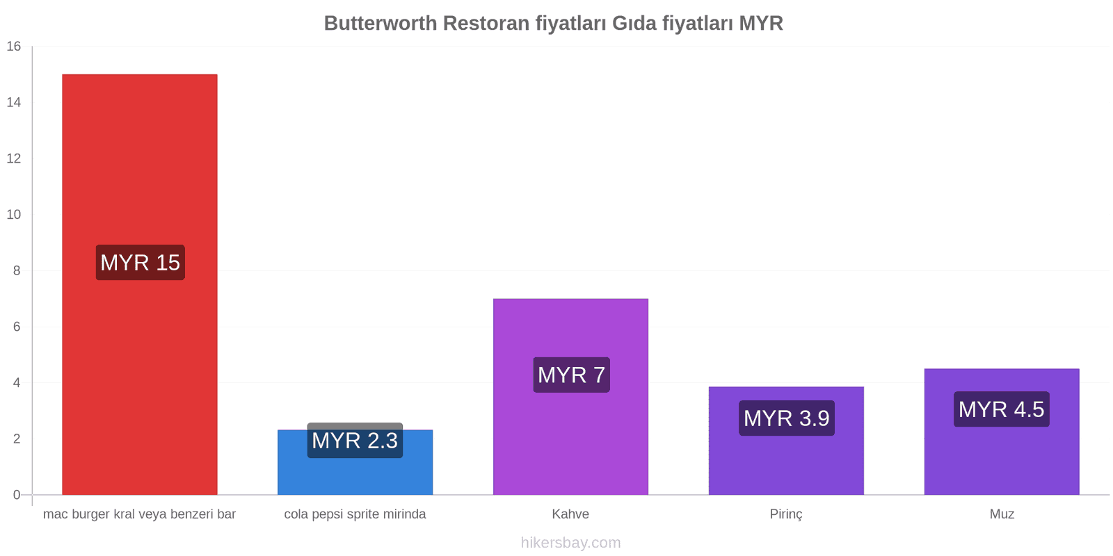 Butterworth fiyat değişiklikleri hikersbay.com