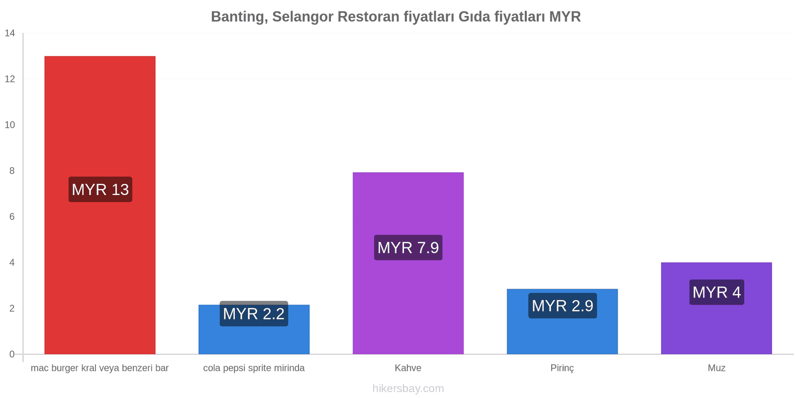 Banting, Selangor fiyat değişiklikleri hikersbay.com