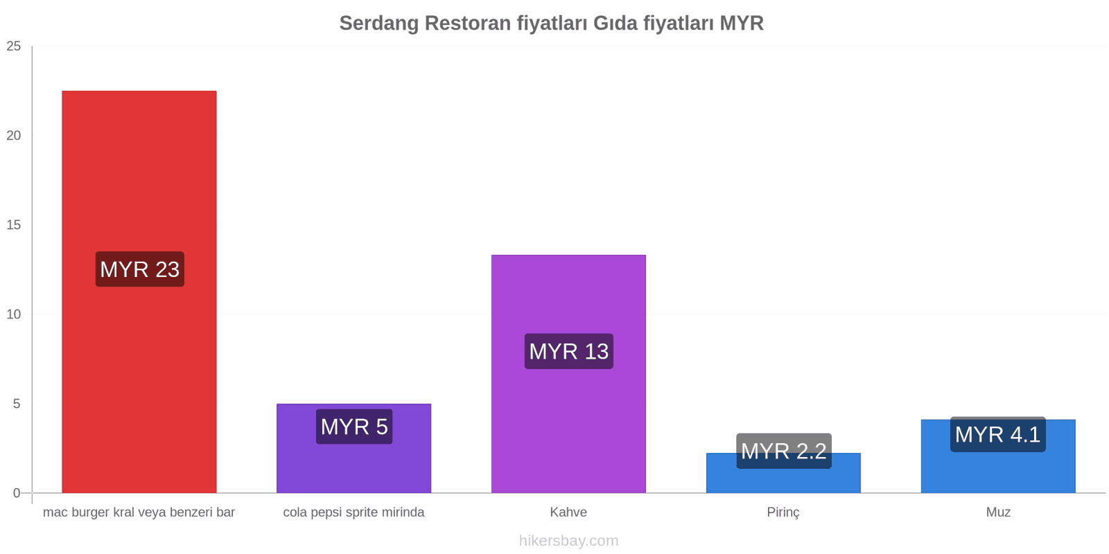 Serdang fiyat değişiklikleri hikersbay.com