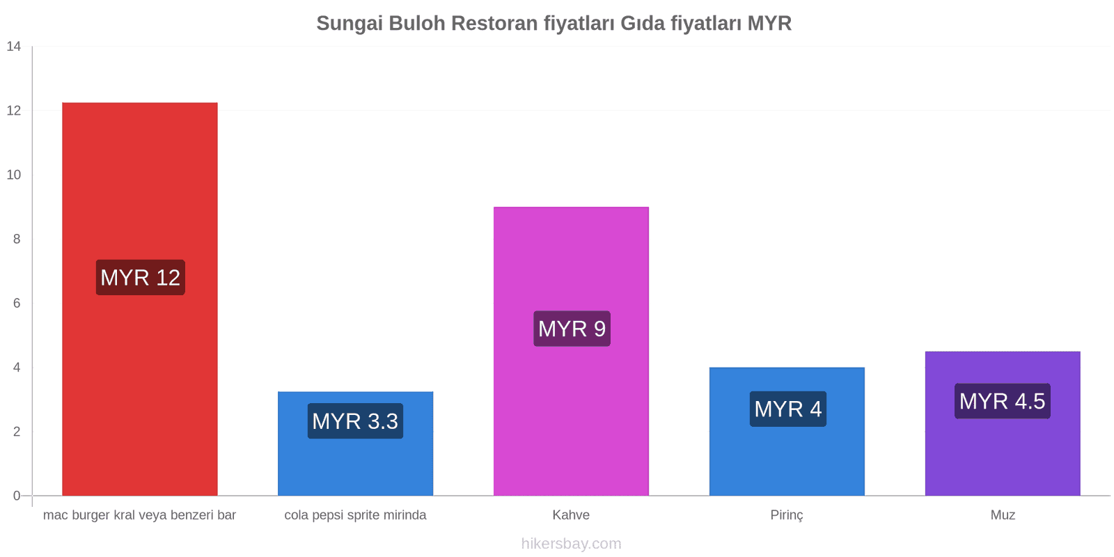 Sungai Buloh fiyat değişiklikleri hikersbay.com