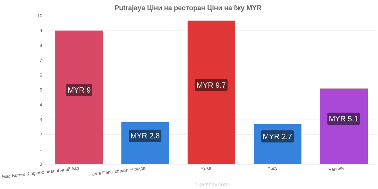 Putrajaya зміни цін hikersbay.com