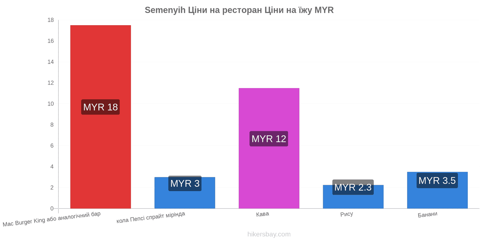 Semenyih зміни цін hikersbay.com