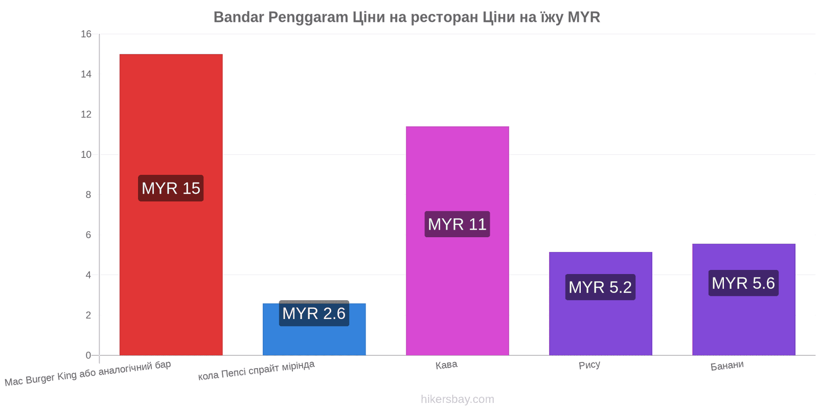 Bandar Penggaram зміни цін hikersbay.com