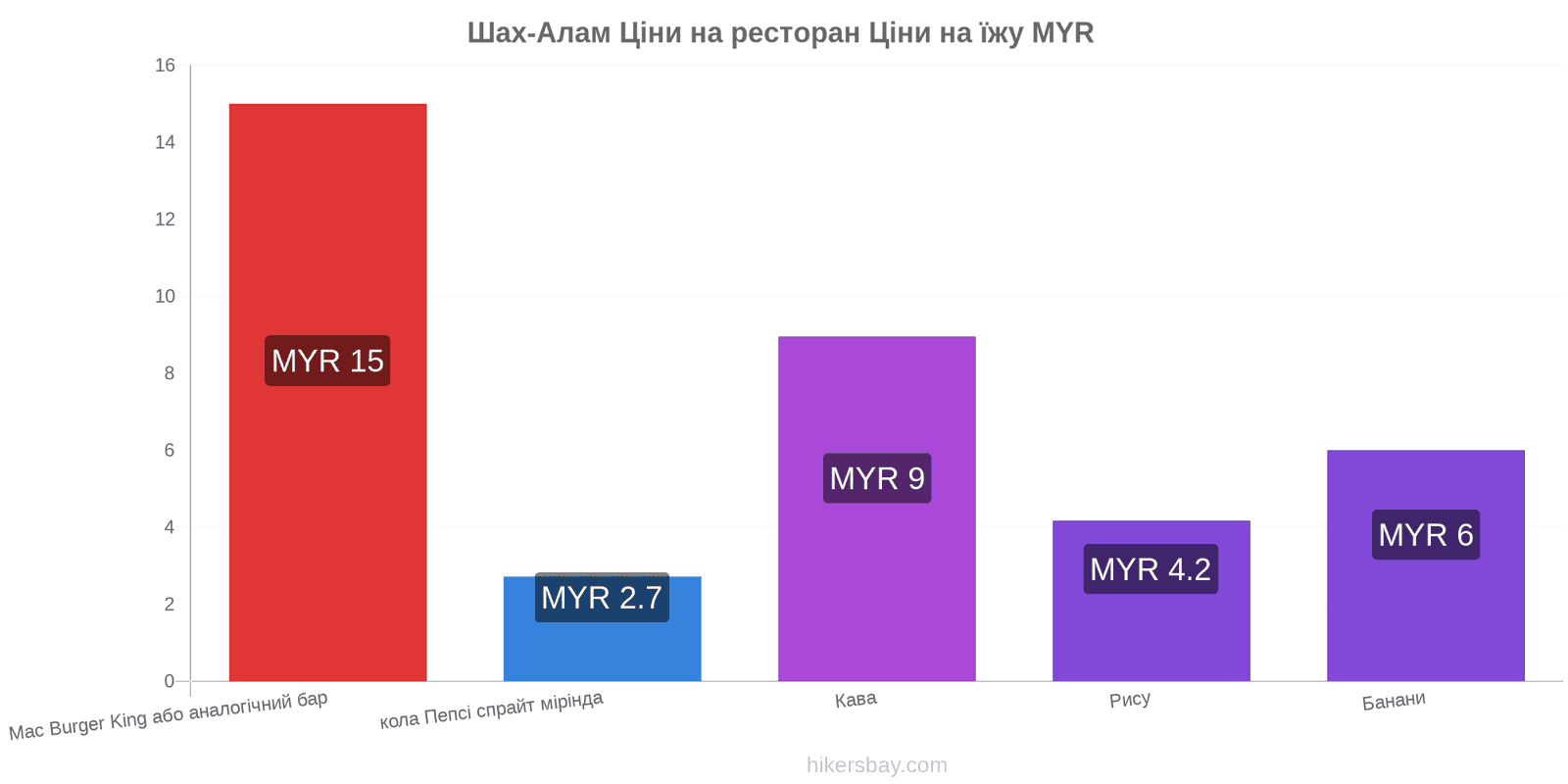 Шах-Алам зміни цін hikersbay.com