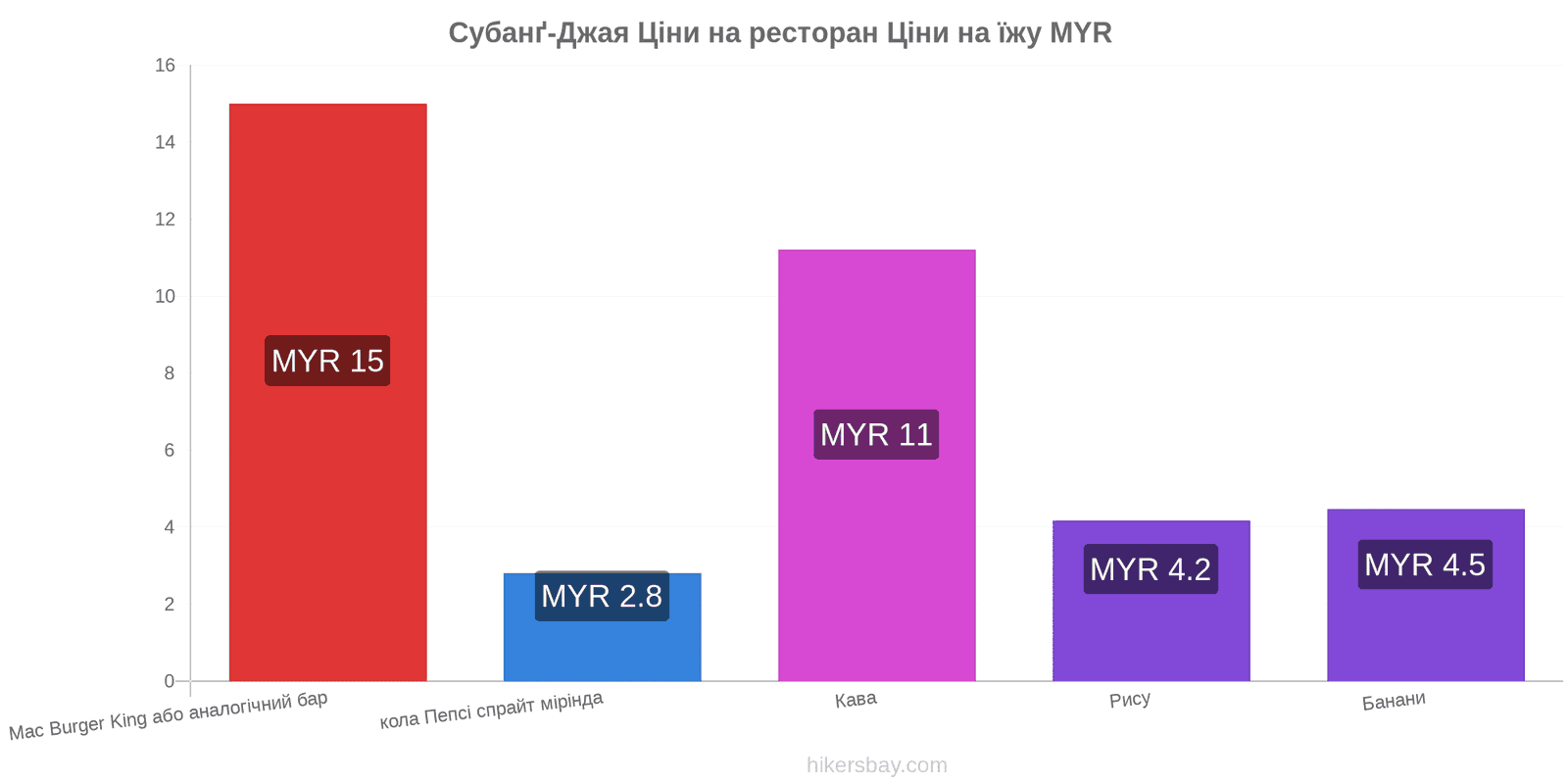 Субанґ-Джая зміни цін hikersbay.com