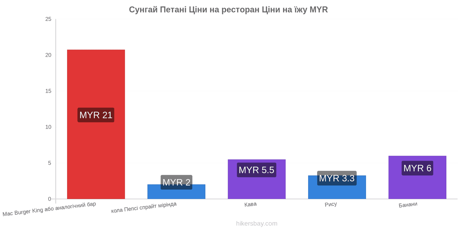 Сунгай Петані зміни цін hikersbay.com