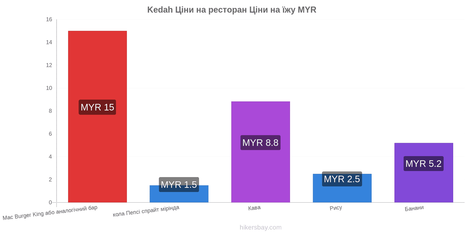 Kedah зміни цін hikersbay.com