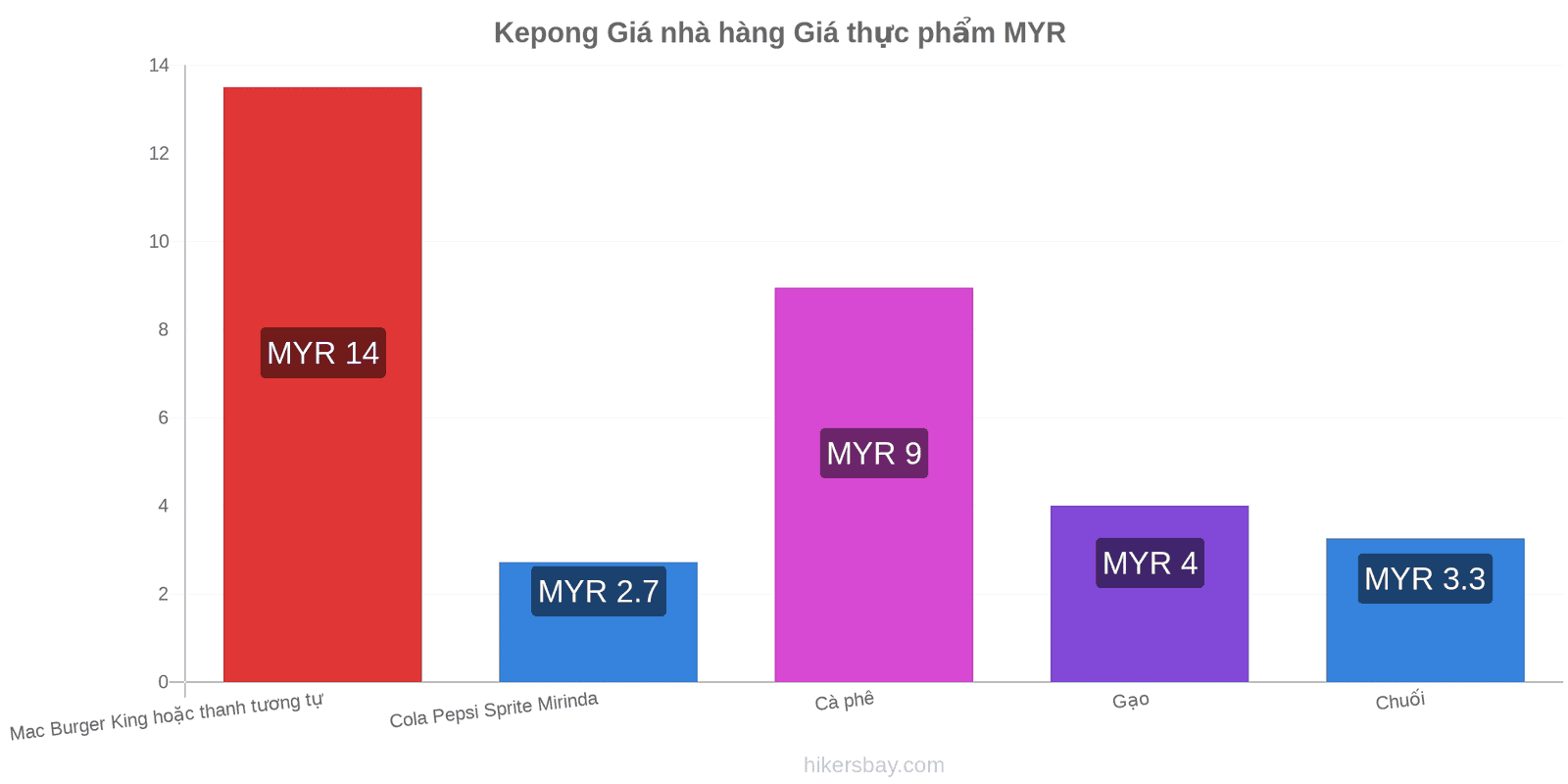 Kepong thay đổi giá cả hikersbay.com