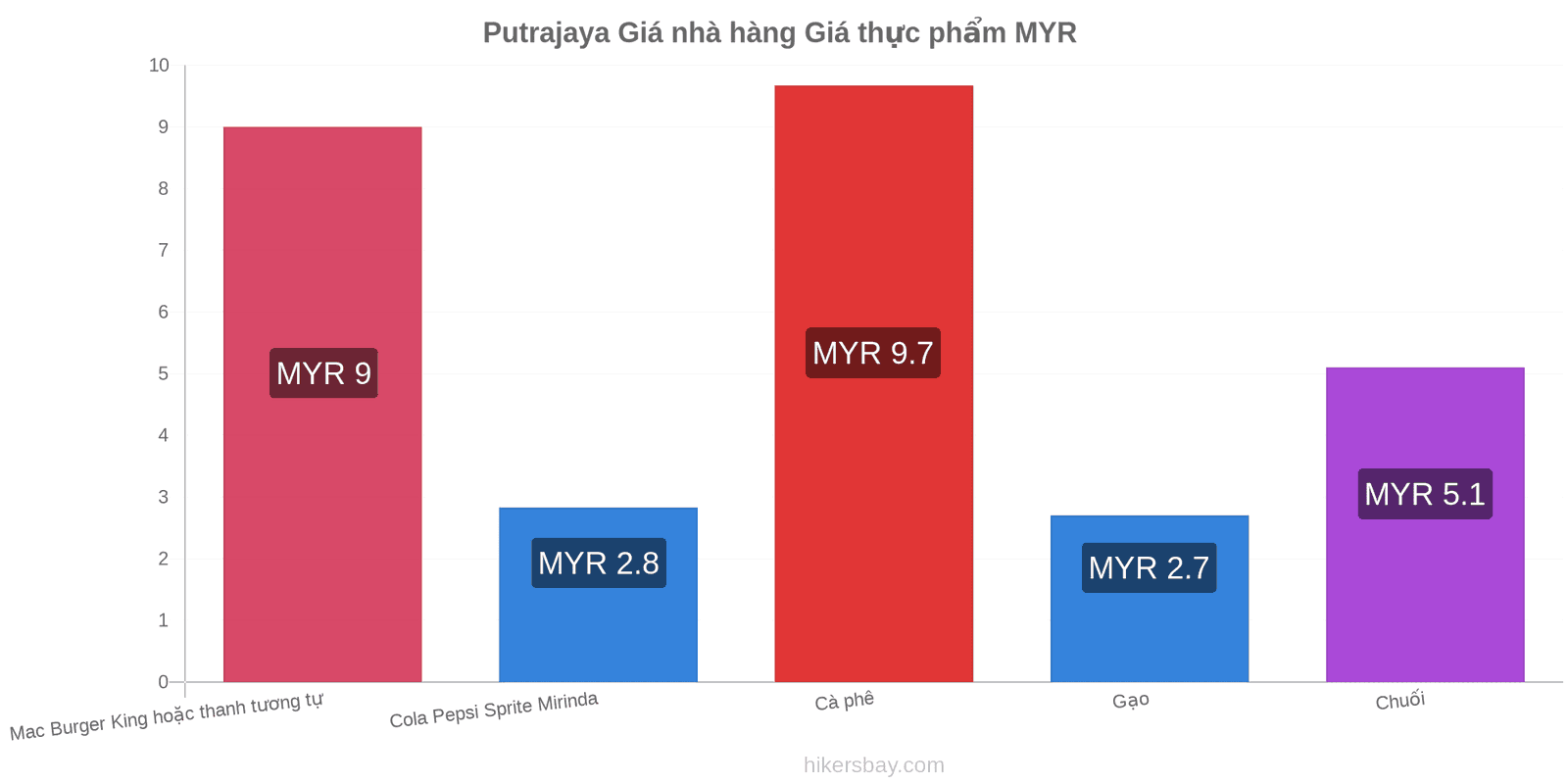 Putrajaya thay đổi giá cả hikersbay.com