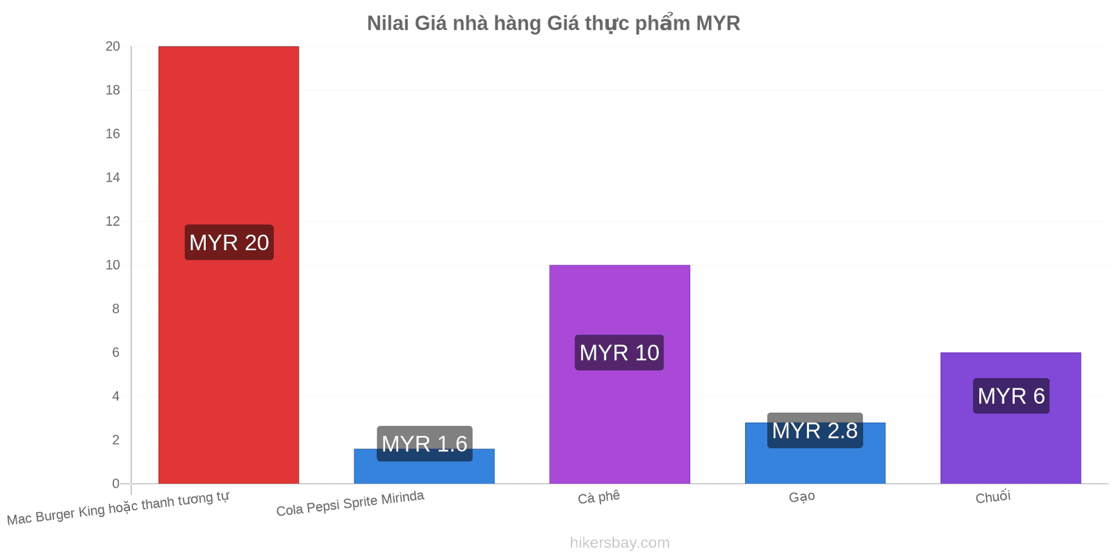 Nilai thay đổi giá cả hikersbay.com