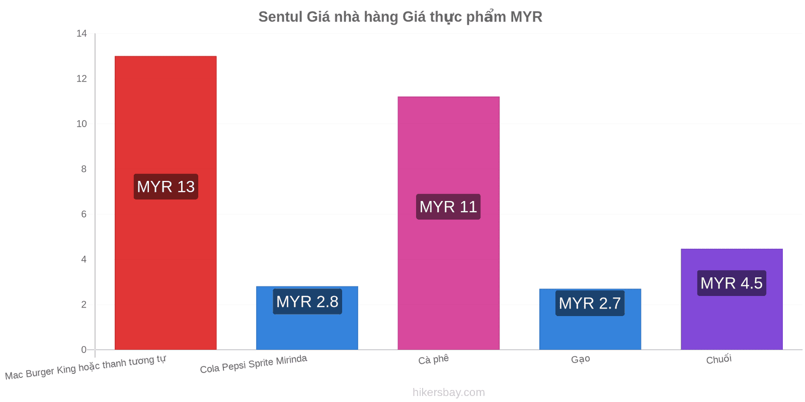 Sentul thay đổi giá cả hikersbay.com