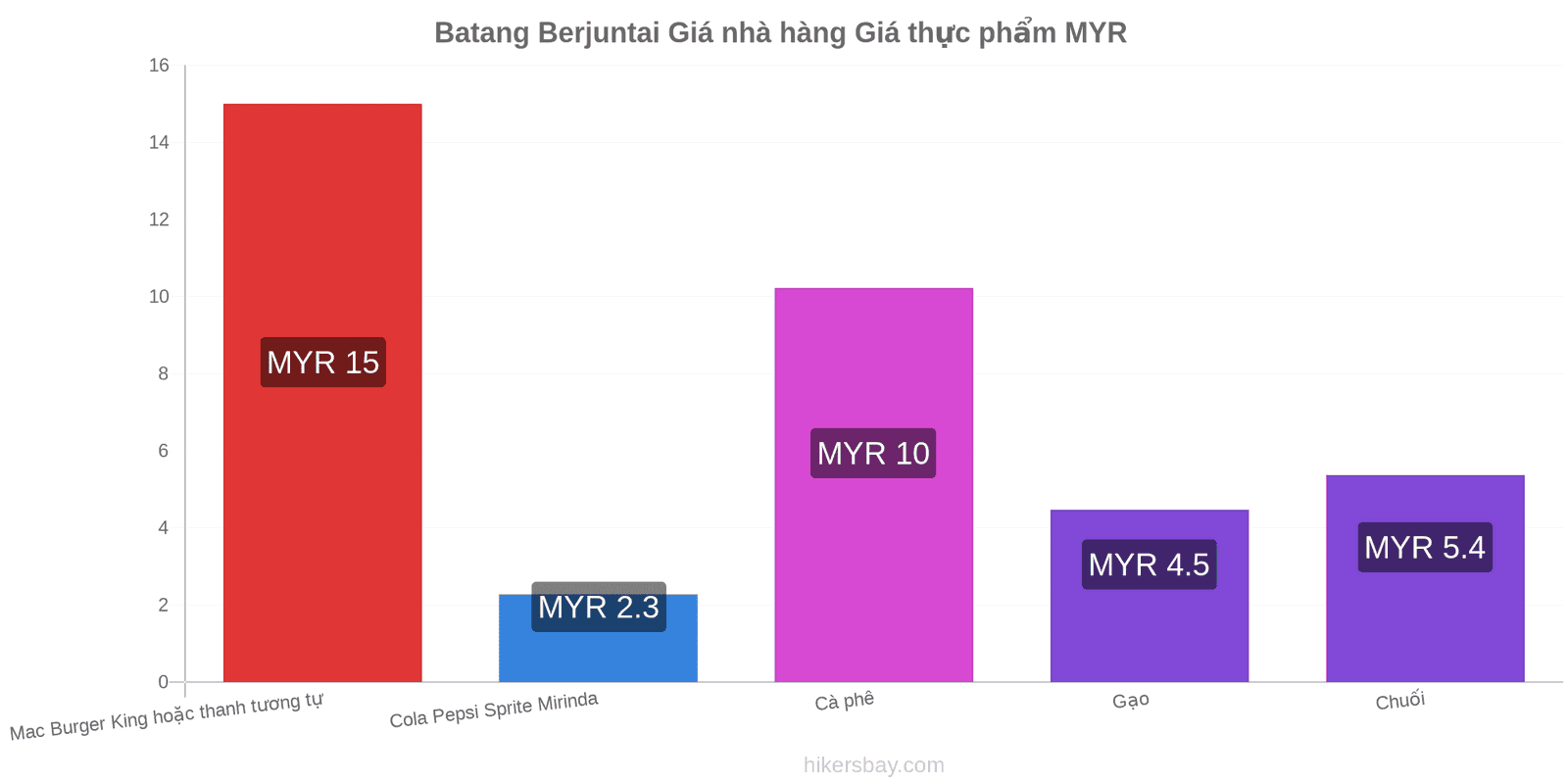 Batang Berjuntai thay đổi giá cả hikersbay.com