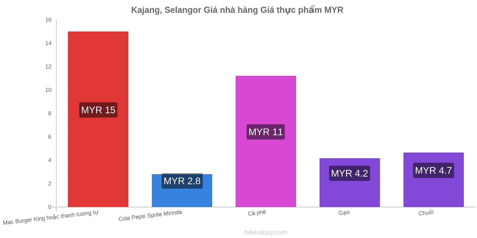 Kajang, Selangor thay đổi giá cả hikersbay.com