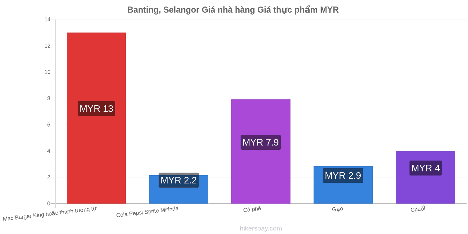 Banting, Selangor thay đổi giá cả hikersbay.com