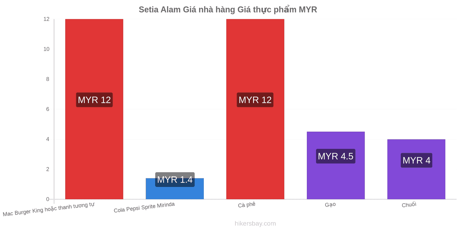 Setia Alam thay đổi giá cả hikersbay.com