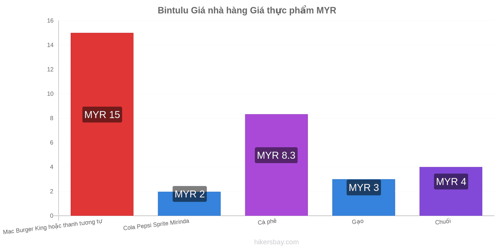 Bintulu thay đổi giá cả hikersbay.com