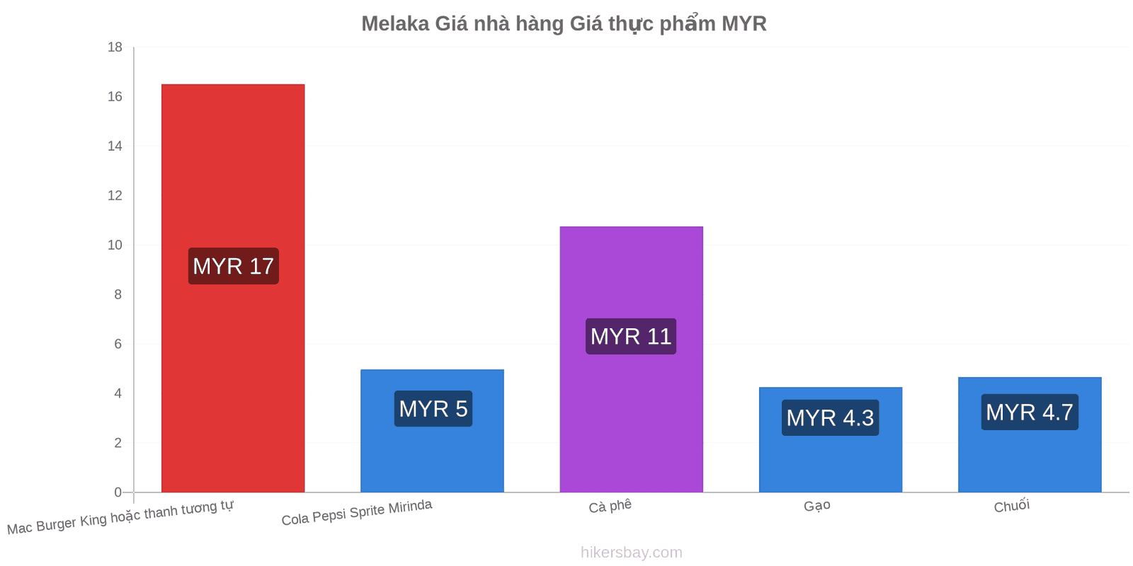 Melaka thay đổi giá cả hikersbay.com