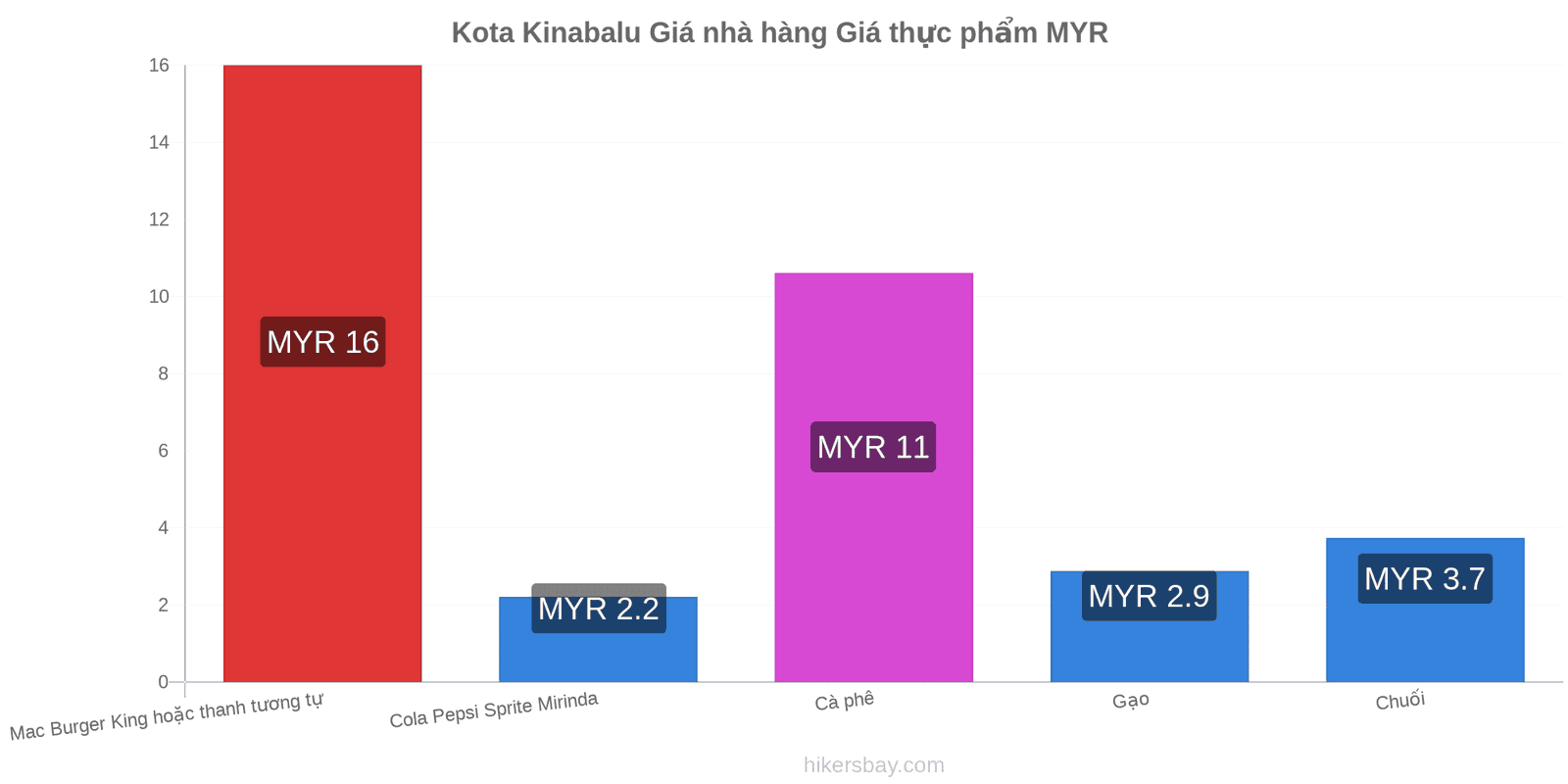 Kota Kinabalu thay đổi giá cả hikersbay.com