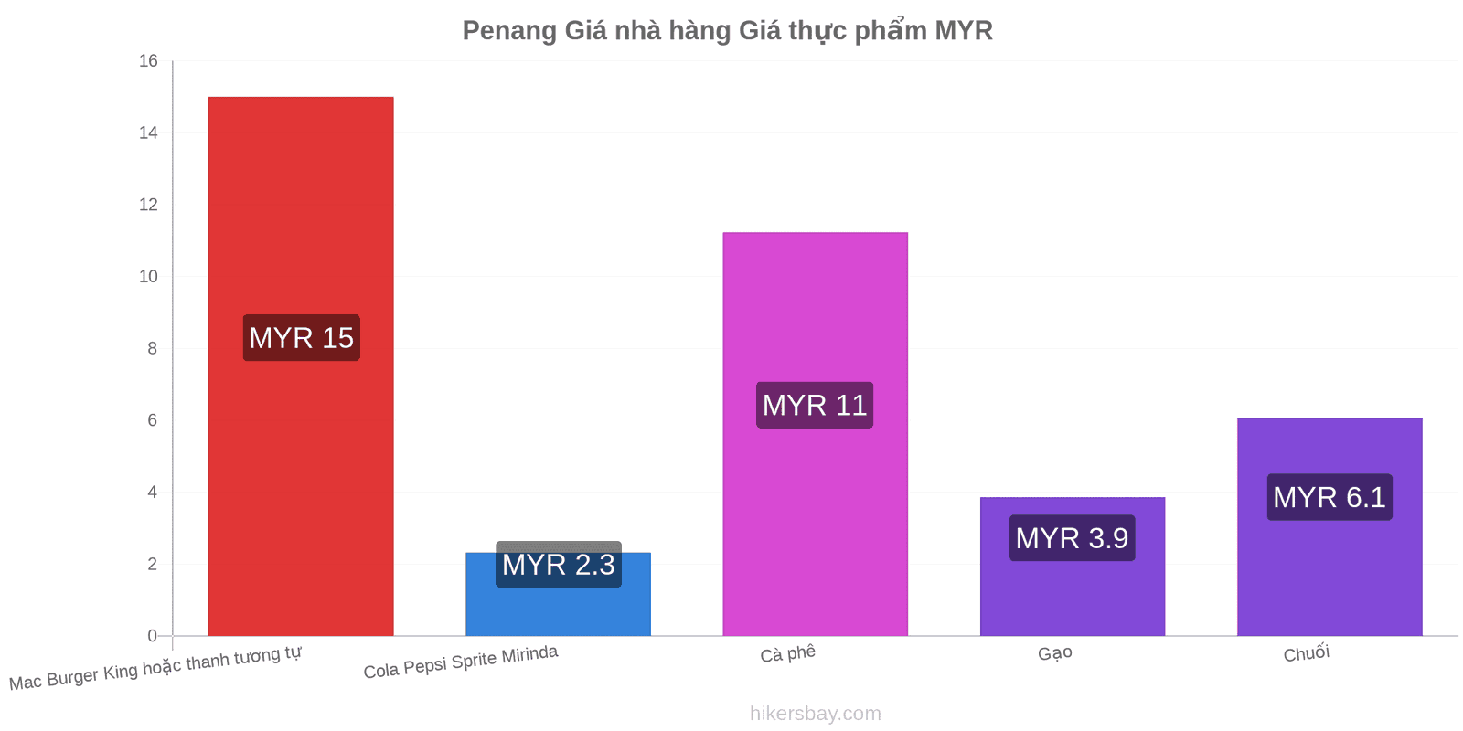 Penang thay đổi giá cả hikersbay.com