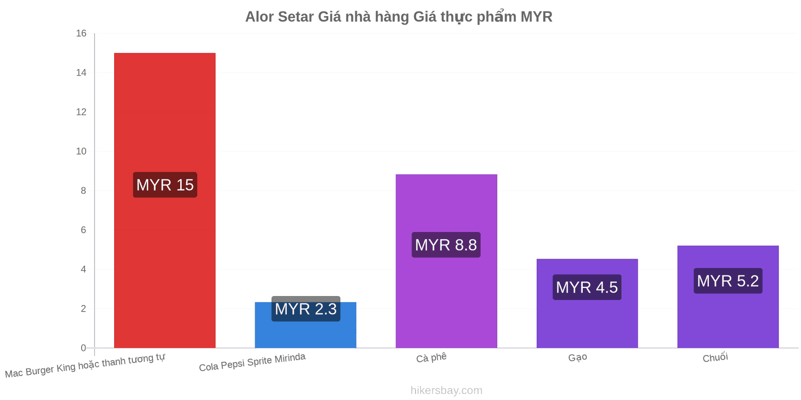 Alor Setar thay đổi giá cả hikersbay.com